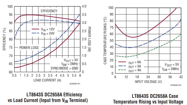 Performance Graph - Analog Devices Inc. DC2658A Demonstration Circuit